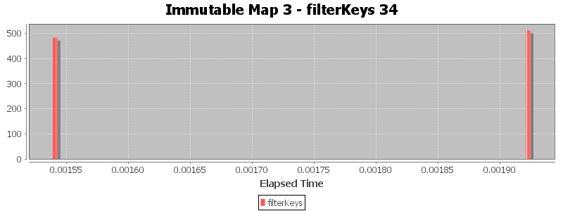 Immutable Map 3 - filterKeys 34